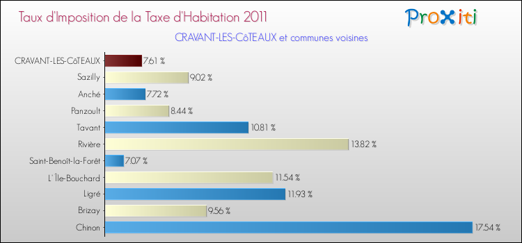 Taux d'imposition de la taxe d'habitation 2011 pour CRAVANT-LES-CôTEAUX et les communes proches Comparaison des taux d'imposition de la taxe d'habitation 2011 pour CRAVANT-LES-CôTEAUX et les communes voisines