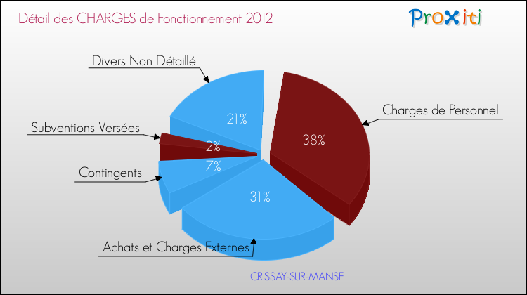 Décomposition des Charges de Fonctionnement 2012 de la commune de CRISSAY-SUR-MANSE Charges de Fonctionnement 2012 pour la commune de CRISSAY-SUR-MANSE