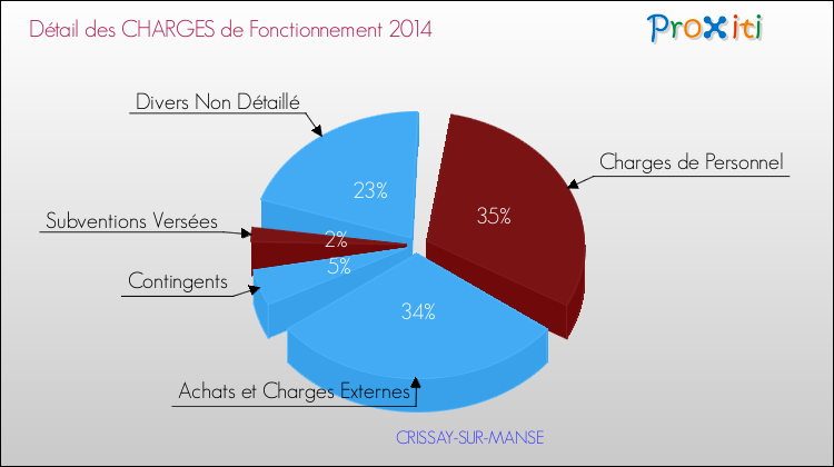 Décomposition des Charges de Fonctionnement 2014 de la commune de CRISSAY-SUR-MANSE Charges de Fonctionnement 2014 pour la commune de CRISSAY-SUR-MANSE
