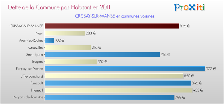 Dette par habitant de la commune en 2011 pour CRISSAY-SUR-MANSE et les communes proches Comparaison de la dette par habitant de la commune en 2011 pour CRISSAY-SUR-MANSE et les communes voisines