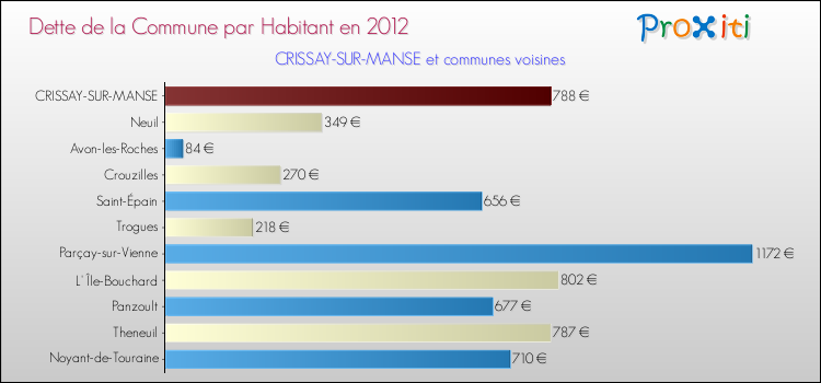 Dette par habitant de la commune en 2012 pour CRISSAY-SUR-MANSE et les communes proches Comparaison de la dette par habitant de la commune en 2012 pour CRISSAY-SUR-MANSE et les communes voisines