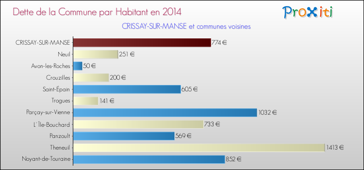 Dette par habitant de la commune en 2014 pour CRISSAY-SUR-MANSE et les communes proches Comparaison de la dette par habitant de la commune en 2014 pour CRISSAY-SUR-MANSE et les communes voisines