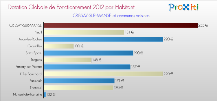 Montant des dotations globales de fonctionnement DGF par Habitant pour CRISSAY-SUR-MANSE et les communes proches Comparaison des des dotations globales de fonctionnement DGF par habitant pour CRISSAY-SUR-MANSE et les communes voisines