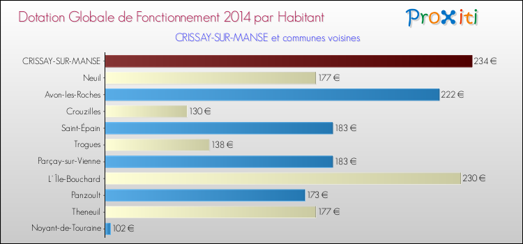 Montant des dotations globales de fonctionnement DGF par Habitant pour CRISSAY-SUR-MANSE et les communes proches en 2014. Comparaison des des dotations globales de fonctionnement DGF par habitant pour CRISSAY-SUR-MANSE et les communes voisines en 2014.