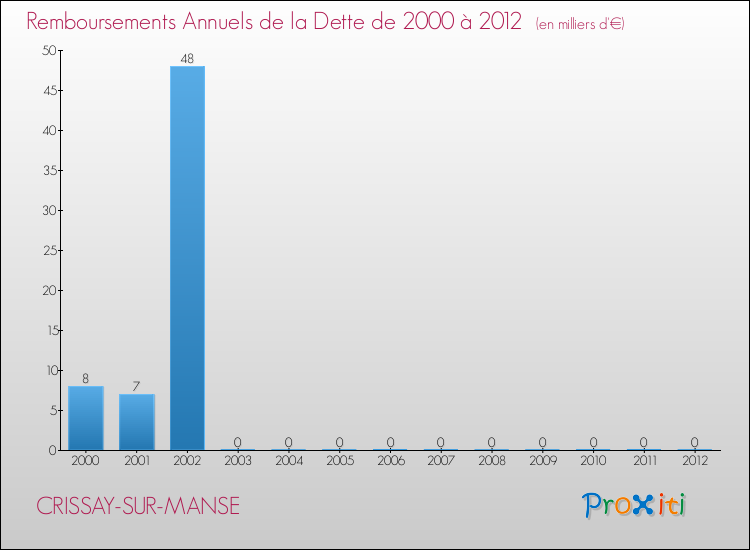 Evolution de l'annuité de la dette pour la commune de CRISSAY-SUR-MANSE de 2000 à 2012 Annuités de la dette pour CRISSAY-SUR-MANSE de 2000 à 2012