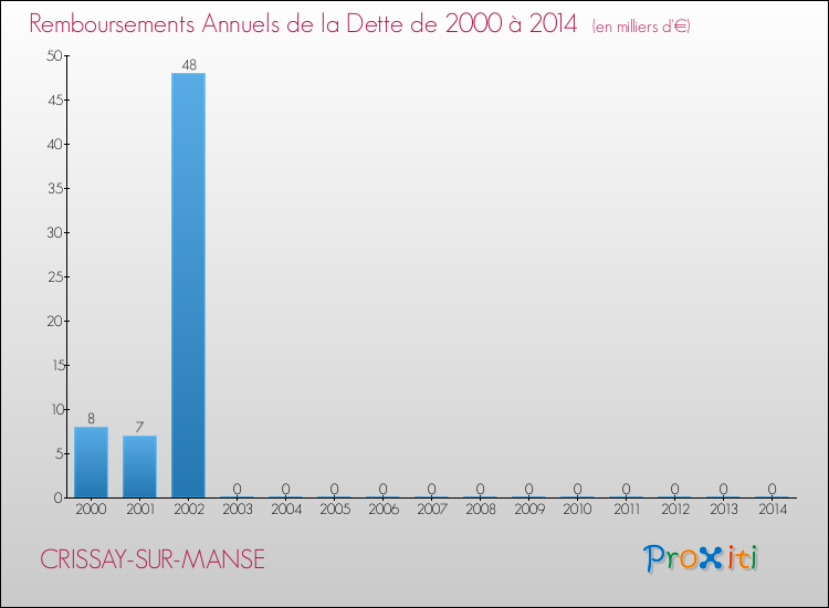 Evolution de l'annuité de la dette pour la commune de CRISSAY-SUR-MANSE de 2000 à 2014 Annuités de la dette pour CRISSAY-SUR-MANSE de 2000 à 2014