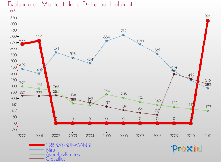 Evolution de la dette par habitant pour la commune de CRISSAY-SUR-MANSE et les communes proches Comparaison de la dette par habitant pour CRISSAY-SUR-MANSE et les communes voisines