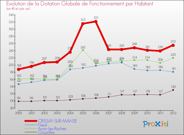 Evolution et montant de la dotation globale de fonctionnement par Habitant pour CRISSAY-SUR-MANSE et les communes proches Comparaison des dotations globales de fonctionnement par habitant pour CRISSAY-SUR-MANSE et les communes voisines