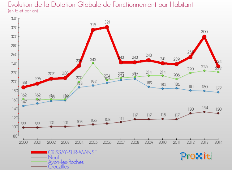 Evolution et montant de la dotation globale de fonctionnement par Habitant pour CRISSAY-SUR-MANSE et les communes proches de 2000 à 2014. Comparaison des dotations globales de fonctionnement par habitant pour CRISSAY-SUR-MANSE et les communes voisines de 2000 à 2014.
