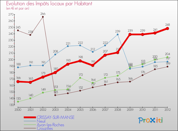 Evolution et montant des impôts locaux par Habitant pour CRISSAY-SUR-MANSE et les communes proches Comparaison des impôts locaux par habitant pour CRISSAY-SUR-MANSE et les communes voisines