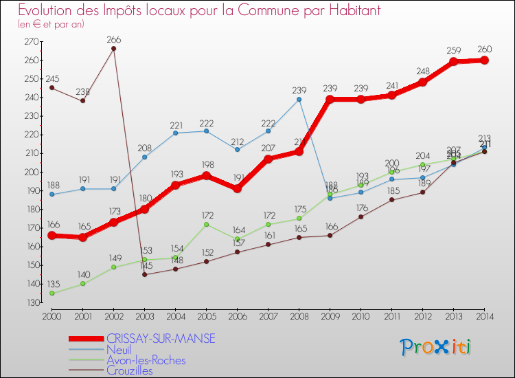 Evolution et montant des impôts locaux par Habitant pour CRISSAY-SUR-MANSE et les communes proches de 2000 à 2014 Comparaison des impôts locaux par habitant pour CRISSAY-SUR-MANSE et les communes voisines de 2000 à 2014