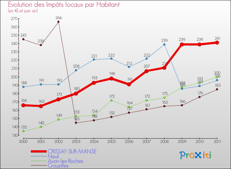 Evolution et montant des impôts locaux par Habitant pour CRISSAY-SUR-MANSE et les communes proches Comparaison des impôts locaux par habitant pour CRISSAY-SUR-MANSE et les communes voisines