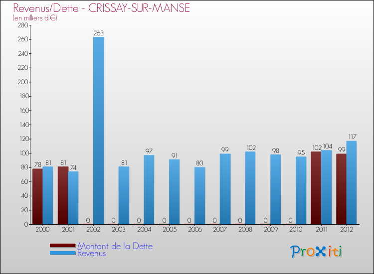 Evolution comparée de la dette et des revenus pour la commune de CRISSAY-SUR-MANSE de 2000 à 2012 Comparaison de la dette et des revenus pour CRISSAY-SUR-MANSE de 2000 à 2012