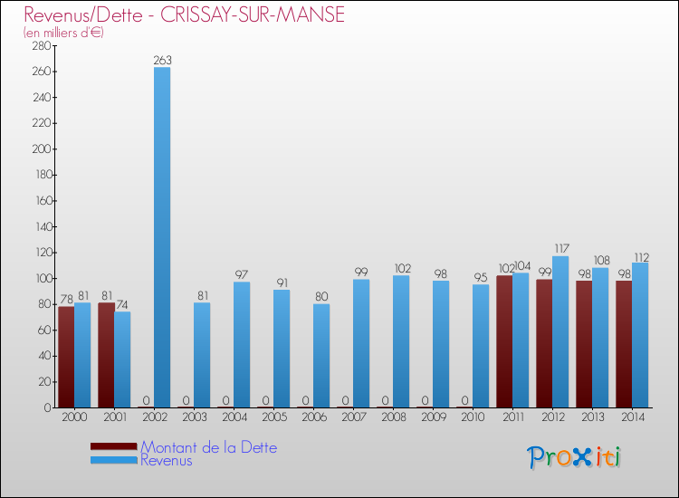 Evolution comparée de la dette et des revenus pour la commune de CRISSAY-SUR-MANSE de 2000 à 2014 Comparaison de la dette et des revenus pour CRISSAY-SUR-MANSE de 2000 à 2014