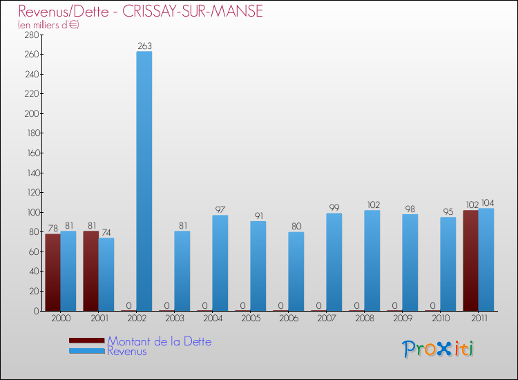 Evolution comparée de la dette et des revenus pour la commune de CRISSAY-SUR-MANSE de 2000 à 2011 Comparaison de la dette et des revenus pour CRISSAY-SUR-MANSE de 2000 à 2011