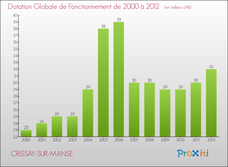 Evolution du montant de la Dotation Globale de Fonctionnement pour la commune de CRISSAY-SUR-MANSE de 2000 à 2012 Evolution du montant de la Dotation Globale de Fonctionnement pour CRISSAY-SUR-MANSE de 2000 à 2012