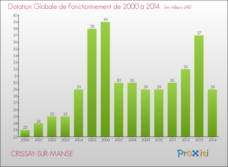 Evolution du montant de la Dotation Globale de Fonctionnement pour la commune de CRISSAY-SUR-MANSE de 2000 à 2014 Evolution du montant de la Dotation Globale de Fonctionnement pour CRISSAY-SUR-MANSE de 2000 à 2014