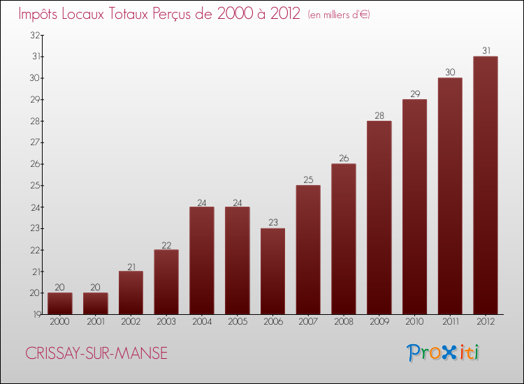 Evolution des Impôts Locaux pour la commune de CRISSAY-SUR-MANSE de 2000 à 2012 Evolution des Impôts Locaux pour CRISSAY-SUR-MANSE de 2000 à 2012