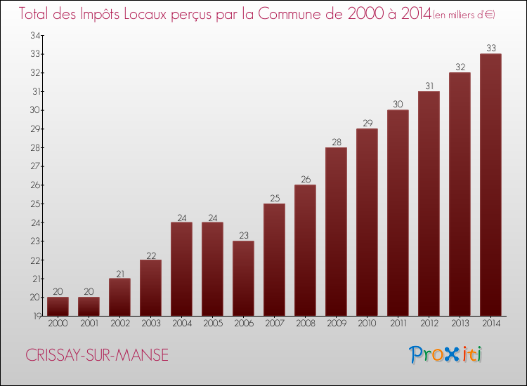Evolution des Impôts Locaux pour la commune de CRISSAY-SUR-MANSE de 2000 à 2014 Evolution des Impôts Locaux pour CRISSAY-SUR-MANSE de 2000 à 2014