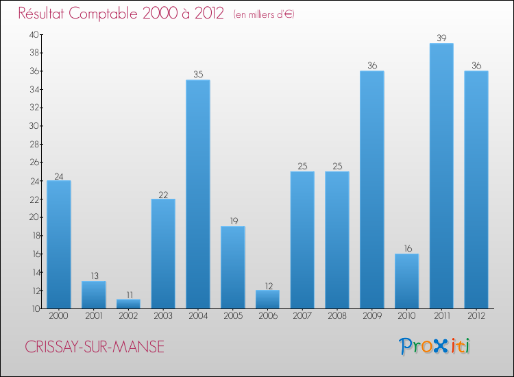 Evolution du résultat comptable pour la commune de CRISSAY-SUR-MANSE de 2000 à 2012 Evolution du résultat comptable pour CRISSAY-SUR-MANSE de 2000 à 2012