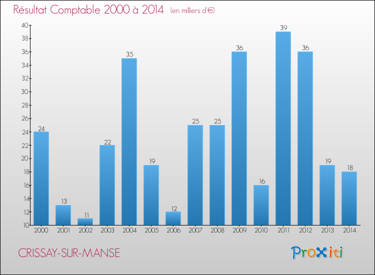 Evolution du résultat comptable pour la commune de CRISSAY-SUR-MANSE de 2000 à 2014 Evolution du résultat comptable pour CRISSAY-SUR-MANSE de 2000 à 2014