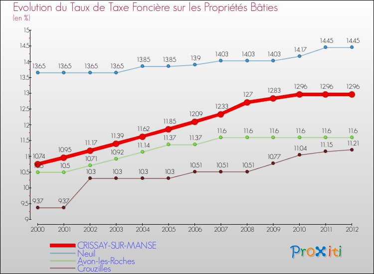 Evolution du taux de la taxe foncière sur le bati pour CRISSAY-SUR-MANSE et les communes proches de 2000 à 2012 Comparaison des taux de taxe foncière sur le bati pour CRISSAY-SUR-MANSE et les communes voisines de 2000 à 2012