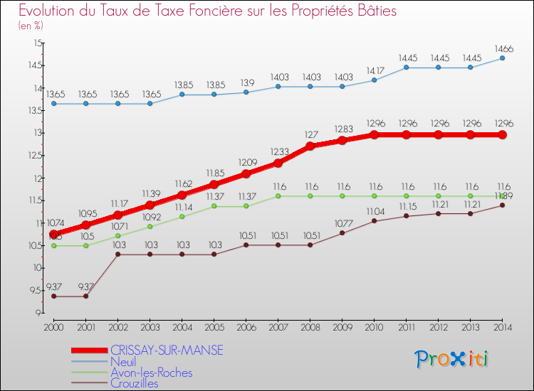 Evolution du taux de la taxe foncière sur le bati pour CRISSAY-SUR-MANSE et les communes proches de 2000 à 2014 Comparaison des taux de taxe foncière sur le bati pour CRISSAY-SUR-MANSE et les communes voisines de 2000 à 2014