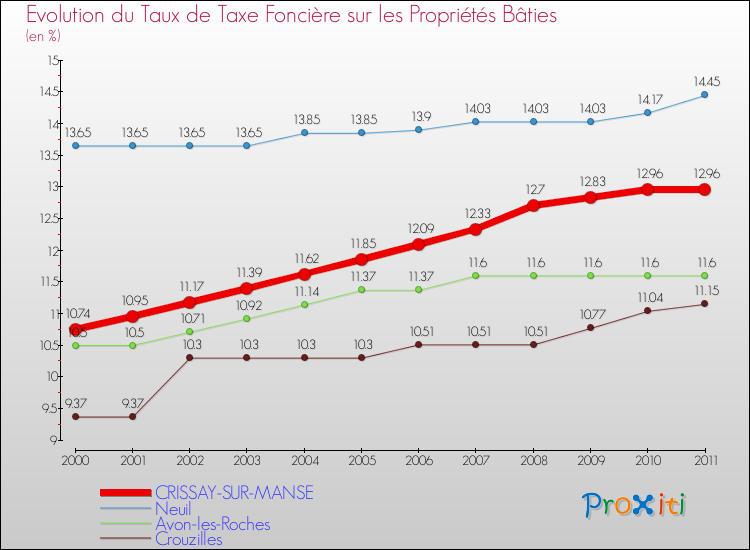 Evolution du taux de la taxe foncière sur le bati pour CRISSAY-SUR-MANSE et les communes proches Comparaison des taux de taxe foncière sur le bati pour CRISSAY-SUR-MANSE et les communes voisines
