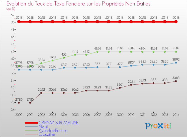 Evolution du taux de la taxe foncière sur les immeubles et terrains non batis pour CRISSAY-SUR-MANSE et les communes proches de 2000 à 2014 Comparaison des taux de la taxe foncière sur les immeubles et terrains non batis pour CRISSAY-SUR-MANSE et les communes voisines de 2000 à 2014