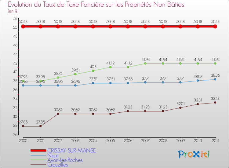 Evolution du taux de la taxe foncière sur les immeubles et terrains non batis pour CRISSAY-SUR-MANSE et les communes proches Comparaison des taux de la taxe foncière sur les immeubles et terrains non batis pour CRISSAY-SUR-MANSE et les communes voisines