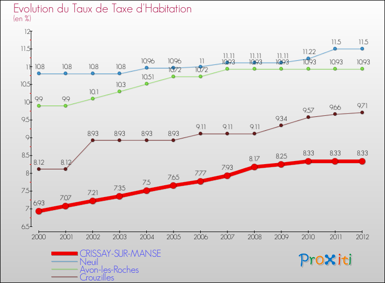 Evolution du taux de la taxe d'habitation pour CRISSAY-SUR-MANSE et les communes proches Comparaison des taux de la taxe d'habitation pour CRISSAY-SUR-MANSE et les communes voisines