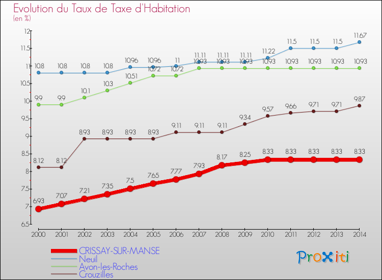 Evolution du taux de la taxe d'habitation pour CRISSAY-SUR-MANSE et les communes proches de 2000 à 2014 Comparaison des taux de la taxe d'habitation pour CRISSAY-SUR-MANSE et les communes voisines de 2000 à 2014
