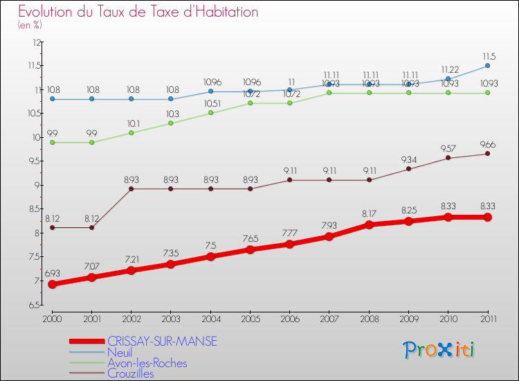 Evolution du taux de la taxe d'habitation pour CRISSAY-SUR-MANSE et les communes proches Comparaison des taux de la taxe d'habitation pour CRISSAY-SUR-MANSE et les communes voisines