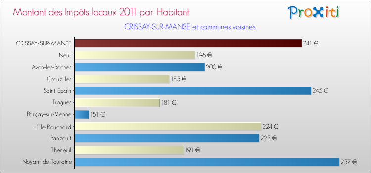 Montant des impôts locaux par Habitant pour CRISSAY-SUR-MANSE et les communes proches Comparaison des impôts locaux par habitant pour CRISSAY-SUR-MANSE et les communes voisines