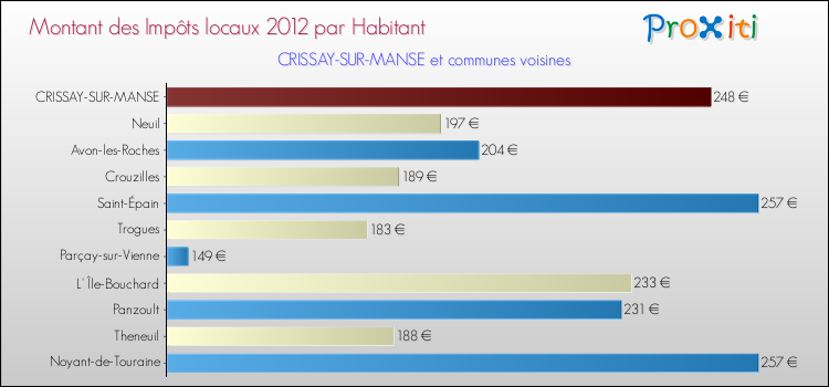 Montant des impôts locaux par Habitant pour CRISSAY-SUR-MANSE et les communes proches Comparaison des impôts locaux par habitant pour CRISSAY-SUR-MANSE et les communes voisines