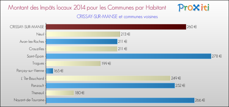 Montant des impôts locaux par Habitant pour CRISSAY-SUR-MANSE et les communes proches en 2014 Comparaison des impôts locaux par habitant pour CRISSAY-SUR-MANSE et les communes voisines en 2014