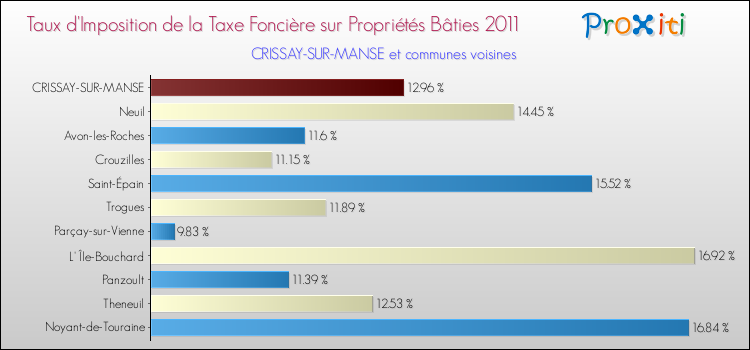 Taux d'imposition de la taxe foncière sur le bati 2011 pour CRISSAY-SUR-MANSE et les communes proches Comparaison des taux d'imposition de la taxe foncière sur le bati 2011 pour CRISSAY-SUR-MANSE et les communes voisines