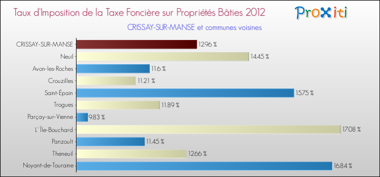 Taux d'imposition de la taxe foncière sur le bati 2012 pour CRISSAY-SUR-MANSE et les communes proches Comparaison des taux d'imposition de la taxe foncière sur le bati 2012 pour CRISSAY-SUR-MANSE et les communes voisines