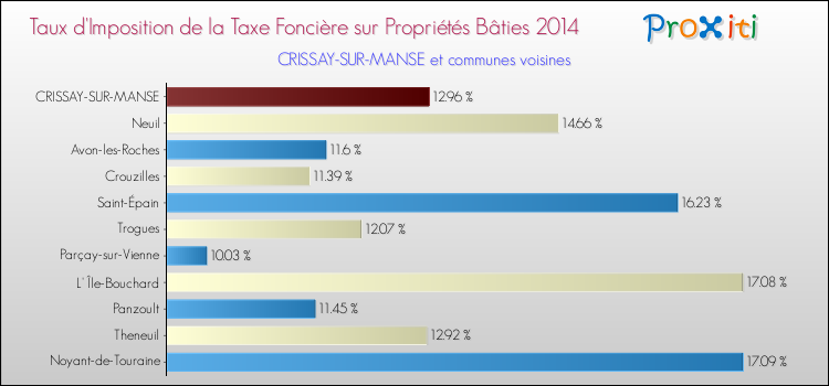 Taux d'imposition de la taxe foncière sur le bati 2014 pour CRISSAY-SUR-MANSE et les communes proches Comparaison des taux d'imposition de la taxe foncière sur le bati 2014 pour CRISSAY-SUR-MANSE et les communes voisines