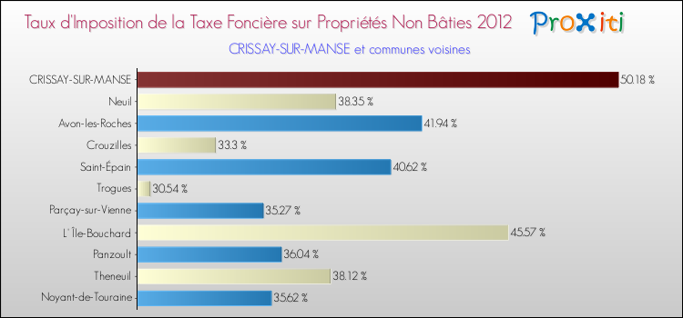 Taux d'imposition de la taxe foncière sur les immeubles et terrains non batis 2012 pour CRISSAY-SUR-MANSE et les communes proches Comparaison des taux d'imposition de la taxe foncière sur les immeubles et terrains non batis 2012 pour CRISSAY-SUR-MANSE et les communes voisines