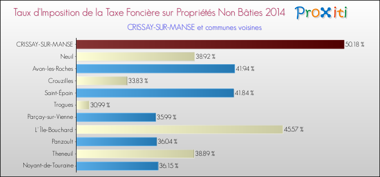 Taux d'imposition de la taxe foncière sur les immeubles et terrains non batis 2014 pour CRISSAY-SUR-MANSE et les communes proches Comparaison des taux d'imposition de la taxe foncière sur les immeubles et terrains non batis 2014 pour CRISSAY-SUR-MANSE et les communes voisines