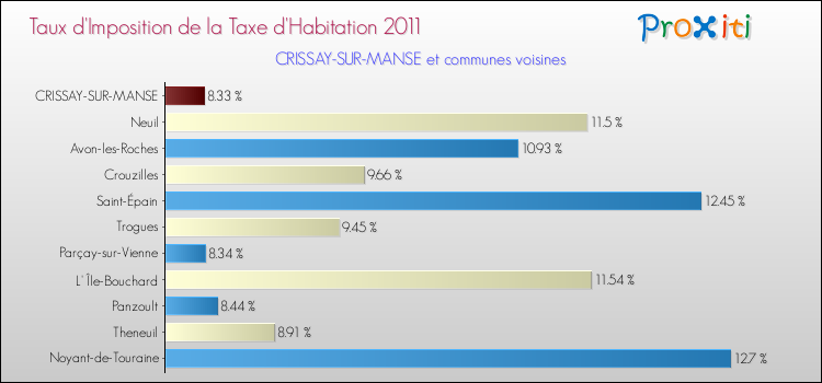 Taux d'imposition de la taxe d'habitation 2011 pour CRISSAY-SUR-MANSE et les communes proches Comparaison des taux d'imposition de la taxe d'habitation 2011 pour CRISSAY-SUR-MANSE et les communes voisines