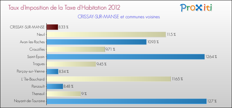 Taux d'imposition de la taxe d'habitation 2012 pour CRISSAY-SUR-MANSE et les communes proches Comparaison des taux d'imposition de la taxe d'habitation 2012 pour CRISSAY-SUR-MANSE et les communes voisines