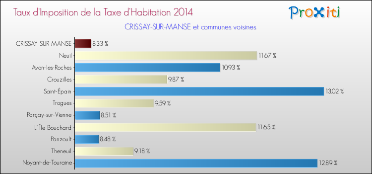 Taux d'imposition de la taxe d'habitation 2014 pour CRISSAY-SUR-MANSE et les communes proches Comparaison des taux d'imposition de la taxe d'habitation 2014 pour CRISSAY-SUR-MANSE et les communes voisines