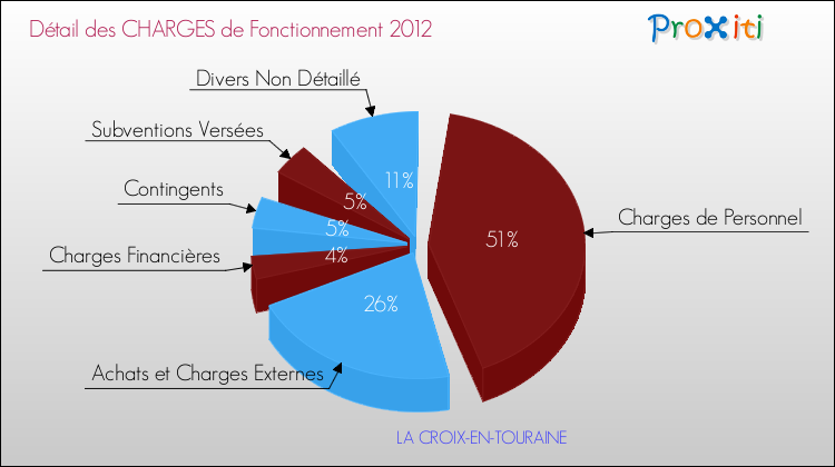 Décomposition des Charges de Fonctionnement 2012 de la commune de LA CROIX-EN-TOURAINE Charges de Fonctionnement 2012 pour la commune de LA CROIX-EN-TOURAINE