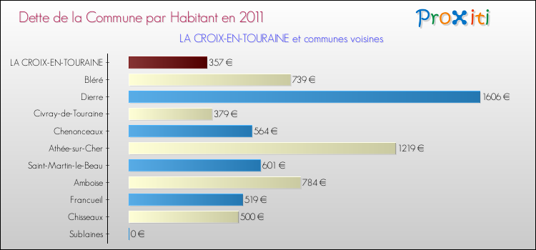 Dette par habitant de la commune en 2011 pour LA CROIX-EN-TOURAINE et les communes proches Comparaison de la dette par habitant de la commune en 2011 pour LA CROIX-EN-TOURAINE et les communes voisines