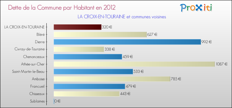 Dette par habitant de la commune en 2012 pour LA CROIX-EN-TOURAINE et les communes proches Comparaison de la dette par habitant de la commune en 2012 pour LA CROIX-EN-TOURAINE et les communes voisines