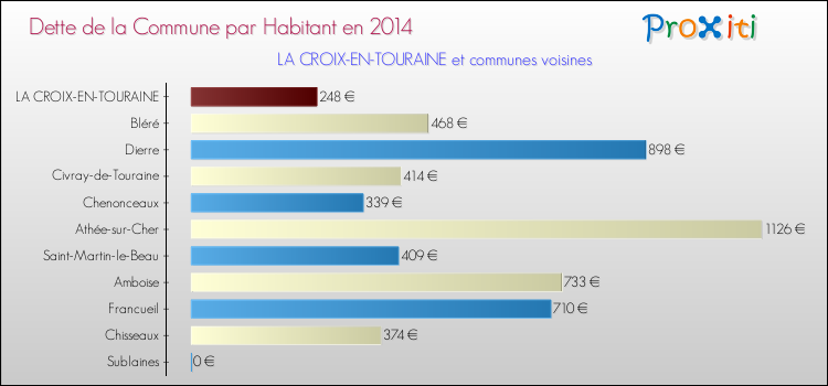 Dette par habitant de la commune en 2014 pour LA CROIX-EN-TOURAINE et les communes proches Comparaison de la dette par habitant de la commune en 2014 pour LA CROIX-EN-TOURAINE et les communes voisines