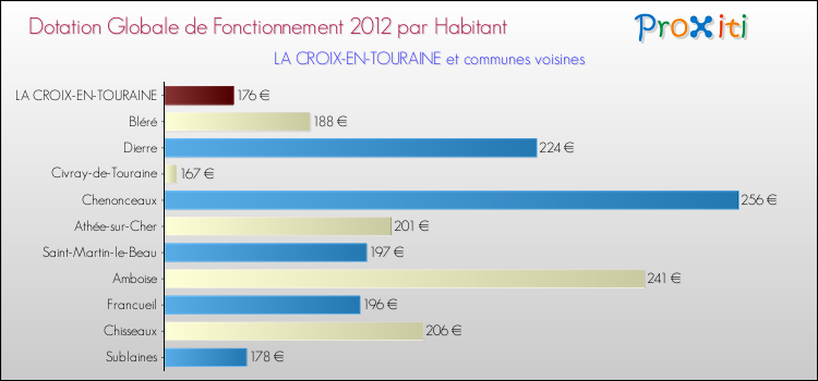 Montant des dotations globales de fonctionnement DGF par Habitant pour LA CROIX-EN-TOURAINE et les communes proches Comparaison des des dotations globales de fonctionnement DGF par habitant pour LA CROIX-EN-TOURAINE et les communes voisines