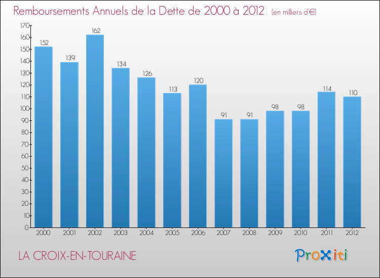 Evolution de l'annuité de la dette pour la commune de LA CROIX-EN-TOURAINE de 2000 à 2012 Annuités de la dette pour LA CROIX-EN-TOURAINE de 2000 à 2012